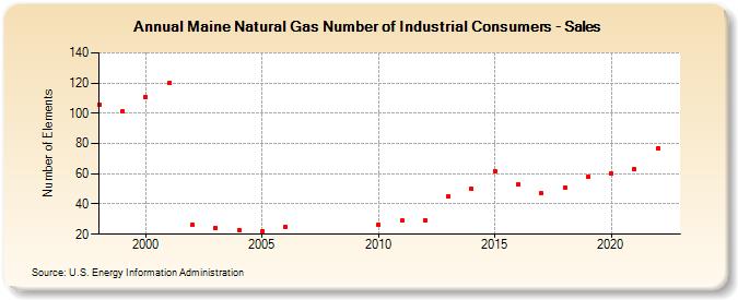 Maine Natural Gas Number of Industrial Consumers - Sales  (Number of Elements)