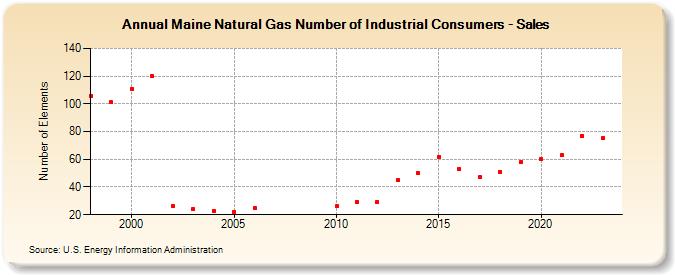 Maine Natural Gas Number of Industrial Consumers - Sales  (Number of Elements)