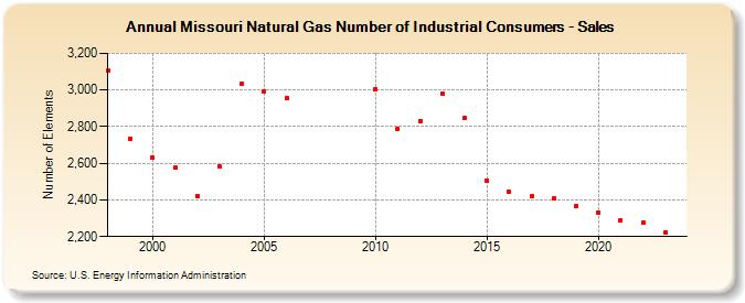 Missouri Natural Gas Number of Industrial Consumers - Sales  (Number of Elements)