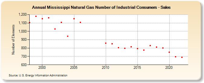 Mississippi Natural Gas Number of Industrial Consumers - Sales  (Number of Elements)