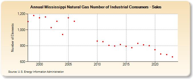 Mississippi Natural Gas Number of Industrial Consumers - Sales  (Number of Elements)