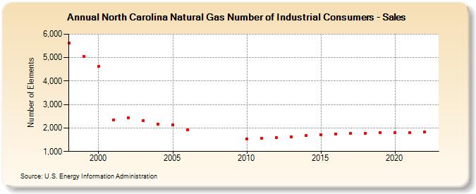 North Carolina Natural Gas Number of Industrial Consumers - Sales  (Number of Elements)