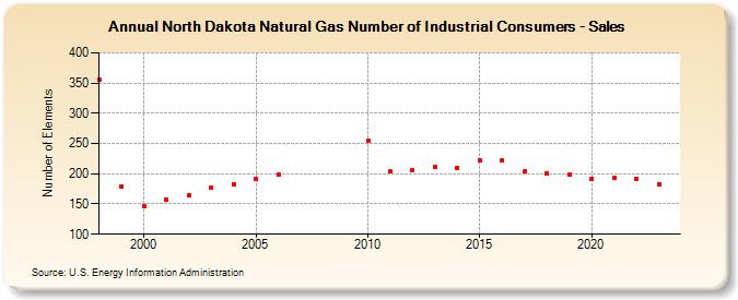 North Dakota Natural Gas Number of Industrial Consumers - Sales  (Number of Elements)