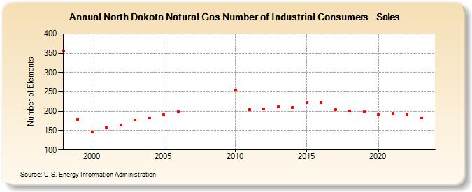 North Dakota Natural Gas Number of Industrial Consumers - Sales  (Number of Elements)