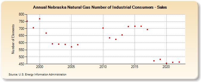 Nebraska Natural Gas Number of Industrial Consumers - Sales  (Number of Elements)