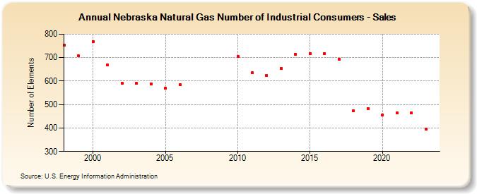 Nebraska Natural Gas Number of Industrial Consumers - Sales  (Number of Elements)