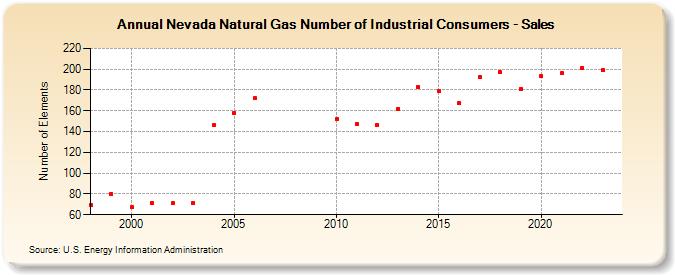 Nevada Natural Gas Number of Industrial Consumers - Sales  (Number of Elements)