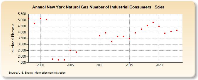 New York Natural Gas Number of Industrial Consumers - Sales  (Number of Elements)