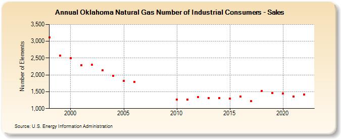 Oklahoma Natural Gas Number of Industrial Consumers - Sales  (Number of Elements)