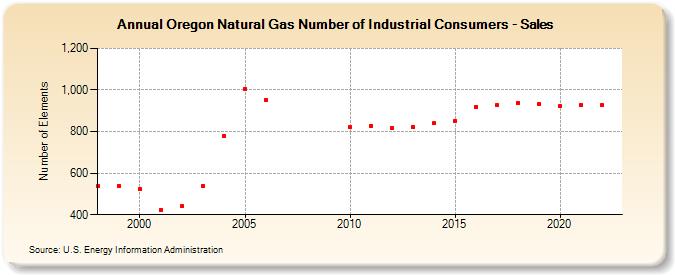 Oregon Natural Gas Number of Industrial Consumers - Sales  (Number of Elements)