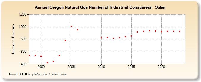 Oregon Natural Gas Number of Industrial Consumers - Sales  (Number of Elements)