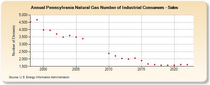 Pennsylvania Natural Gas Number of Industrial Consumers - Sales  (Number of Elements)