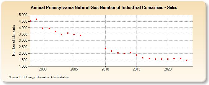 Pennsylvania Natural Gas Number of Industrial Consumers - Sales  (Number of Elements)