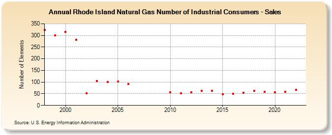 Rhode Island Natural Gas Number of Industrial Consumers - Sales  (Number of Elements)