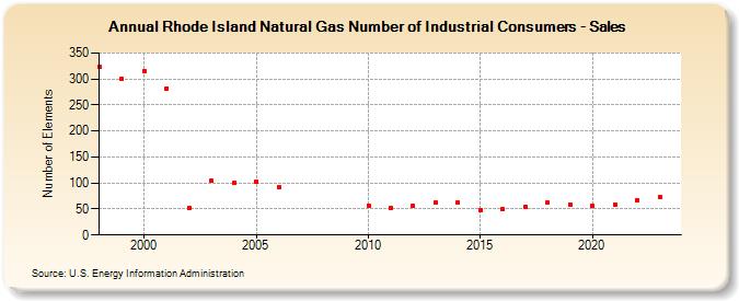 Rhode Island Natural Gas Number of Industrial Consumers - Sales  (Number of Elements)