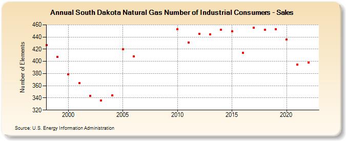 South Dakota Natural Gas Number of Industrial Consumers - Sales  (Number of Elements)