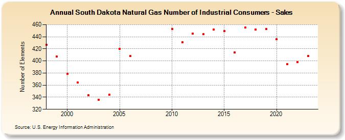 South Dakota Natural Gas Number of Industrial Consumers - Sales  (Number of Elements)