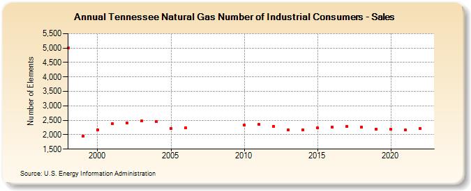 Tennessee Natural Gas Number of Industrial Consumers - Sales  (Number of Elements)