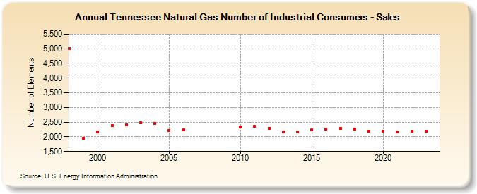 Tennessee Natural Gas Number of Industrial Consumers - Sales  (Number of Elements)