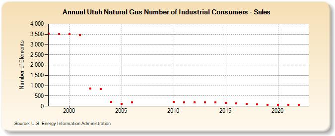 Utah Natural Gas Number of Industrial Consumers - Sales  (Number of Elements)