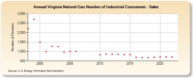 Virginia Natural Gas Number of Industrial Consumers - Sales  (Number of Elements)