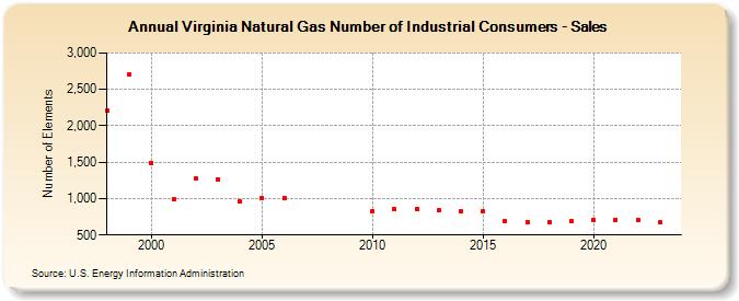 Virginia Natural Gas Number of Industrial Consumers - Sales  (Number of Elements)