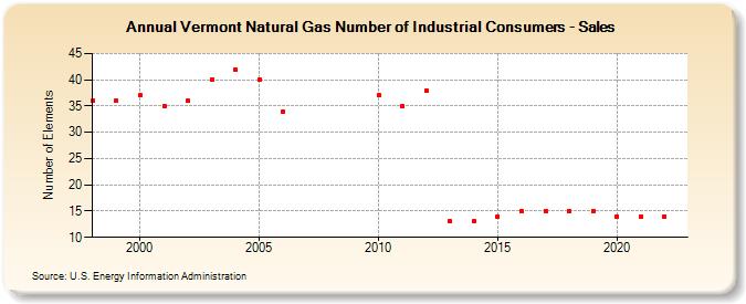 Vermont Natural Gas Number of Industrial Consumers - Sales  (Number of Elements)