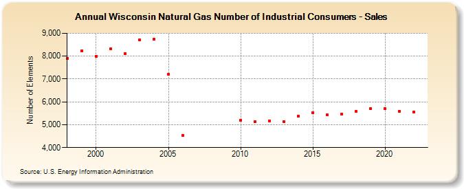 Wisconsin Natural Gas Number of Industrial Consumers - Sales  (Number of Elements)
