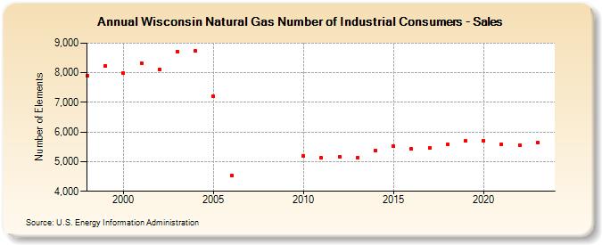 Wisconsin Natural Gas Number of Industrial Consumers - Sales  (Number of Elements)