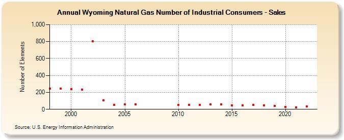 Wyoming Natural Gas Number of Industrial Consumers - Sales  (Number of Elements)