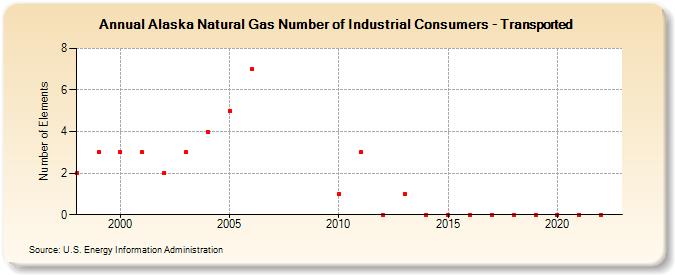 Alaska Natural Gas Number of Industrial Consumers - Transported  (Number of Elements)