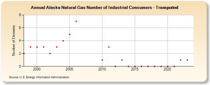 Alaska Natural Gas Number of Industrial Consumers - Transported  (Number of Elements)