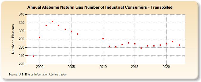 Alabama Natural Gas Number of Industrial Consumers - Transported  (Number of Elements)
