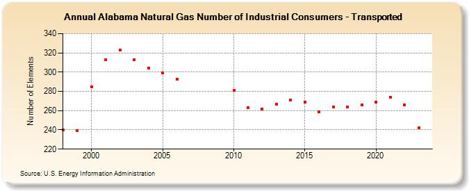 Alabama Natural Gas Number of Industrial Consumers - Transported  (Number of Elements)