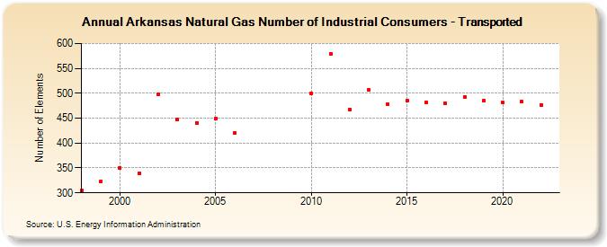 Arkansas Natural Gas Number of Industrial Consumers - Transported  (Number of Elements)