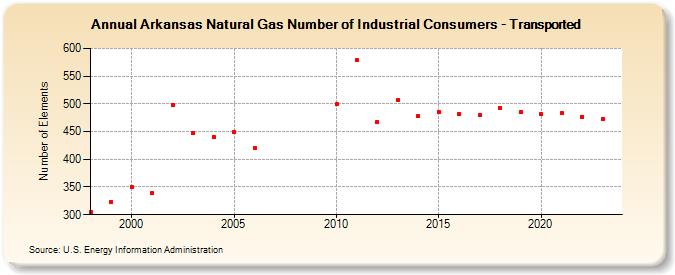 Arkansas Natural Gas Number of Industrial Consumers - Transported  (Number of Elements)