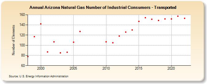 Arizona Natural Gas Number of Industrial Consumers - Transported  (Number of Elements)