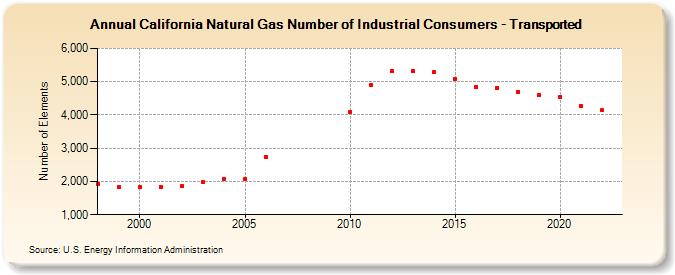 California Natural Gas Number of Industrial Consumers - Transported  (Number of Elements)