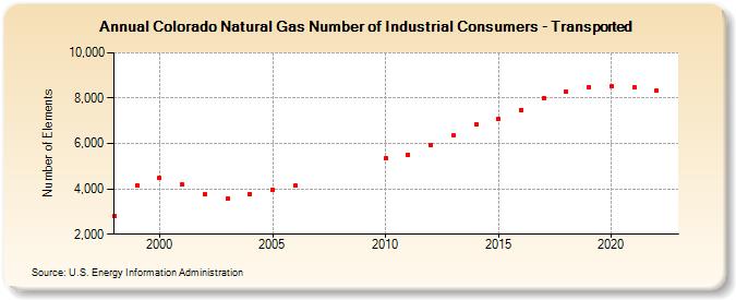 Colorado Natural Gas Number of Industrial Consumers - Transported  (Number of Elements)