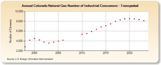 Colorado Natural Gas Number of Industrial Consumers - Transported  (Number of Elements)