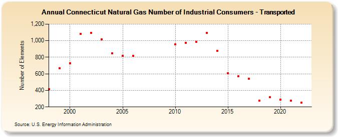 Connecticut Natural Gas Number of Industrial Consumers - Transported  (Number of Elements)