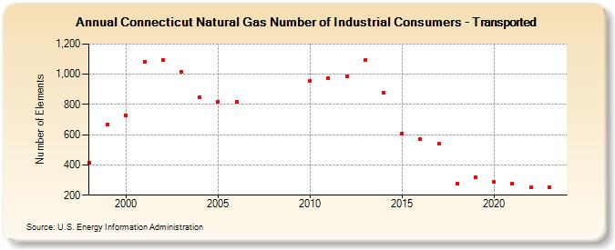 Connecticut Natural Gas Number of Industrial Consumers - Transported  (Number of Elements)