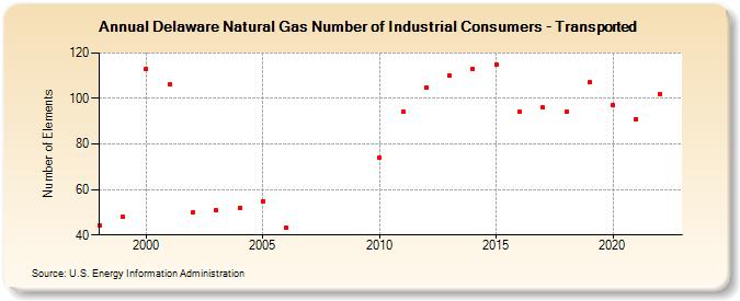 Delaware Natural Gas Number of Industrial Consumers - Transported  (Number of Elements)
