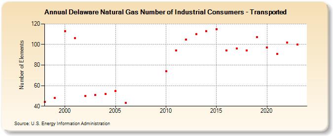 Delaware Natural Gas Number of Industrial Consumers - Transported  (Number of Elements)