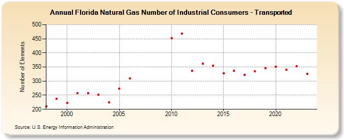 Florida Natural Gas Number of Industrial Consumers - Transported  (Number of Elements)