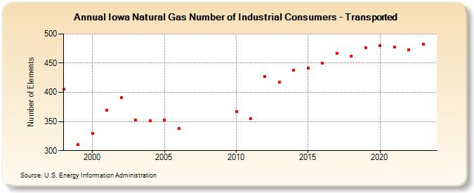 Iowa Natural Gas Number of Industrial Consumers - Transported  (Number of Elements)