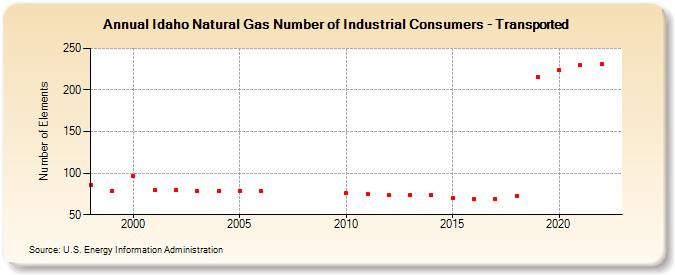 Idaho Natural Gas Number of Industrial Consumers - Transported  (Number of Elements)