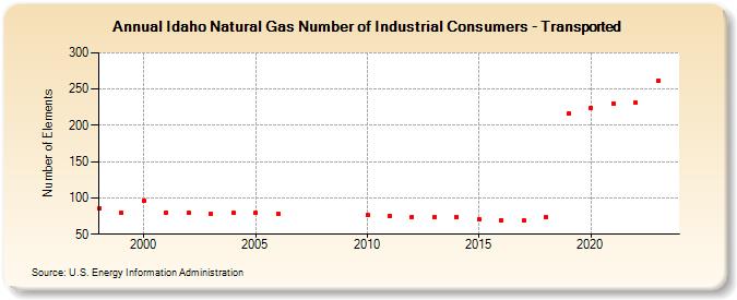 Idaho Natural Gas Number of Industrial Consumers - Transported  (Number of Elements)