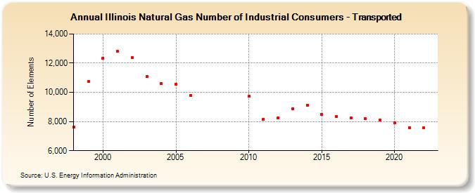 Illinois Natural Gas Number of Industrial Consumers - Transported  (Number of Elements)