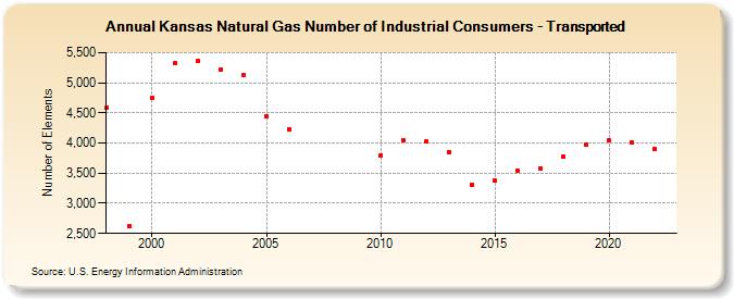 Kansas Natural Gas Number of Industrial Consumers - Transported  (Number of Elements)
